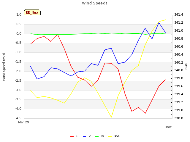 plot of Wind Speeds
