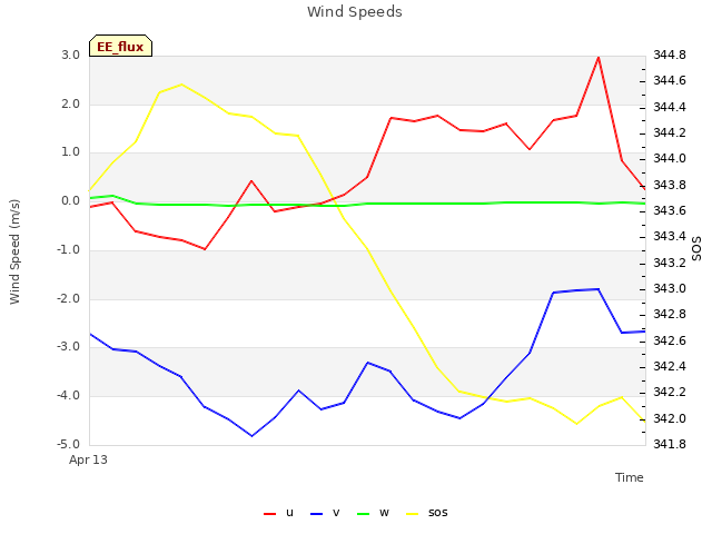 plot of Wind Speeds