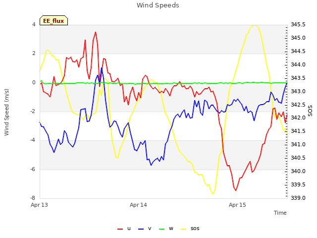 plot of Wind Speeds