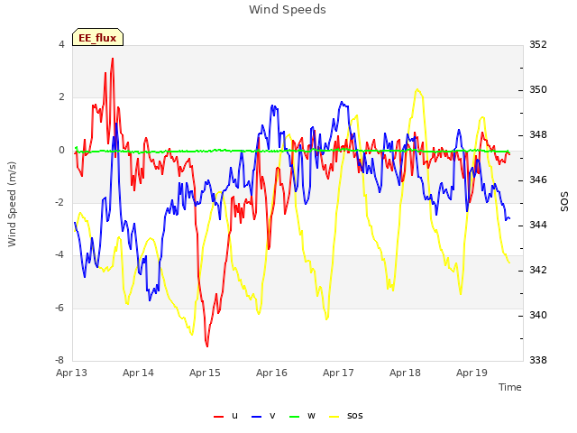 plot of Wind Speeds