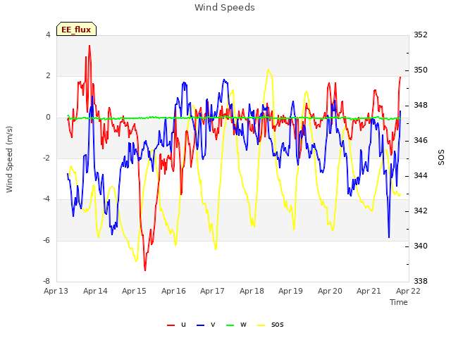 plot of Wind Speeds