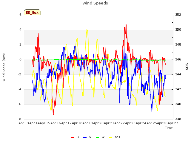 plot of Wind Speeds