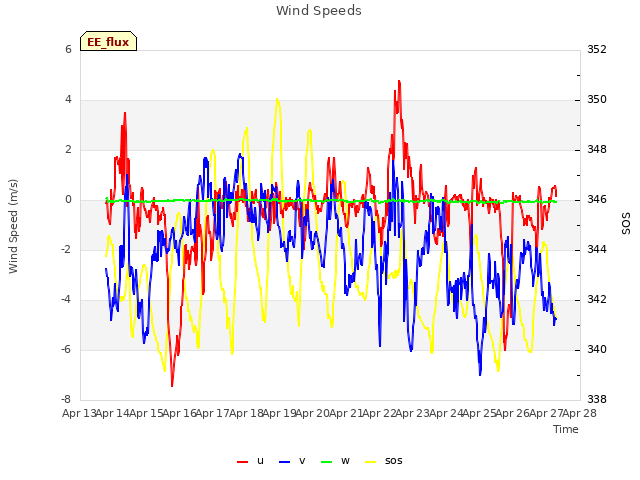 plot of Wind Speeds