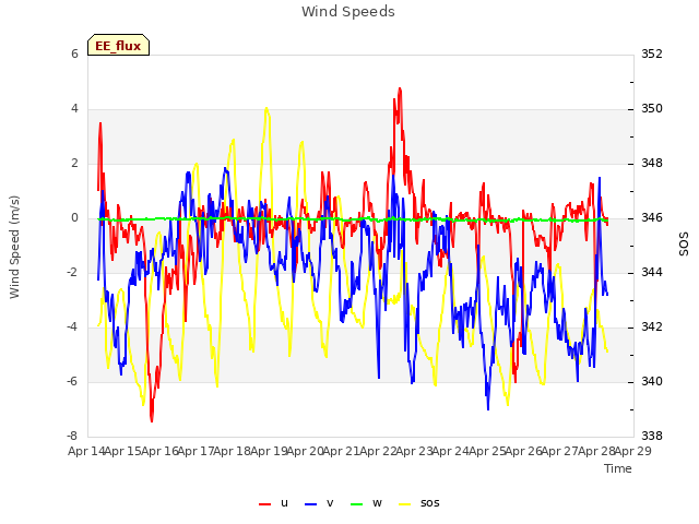 plot of Wind Speeds