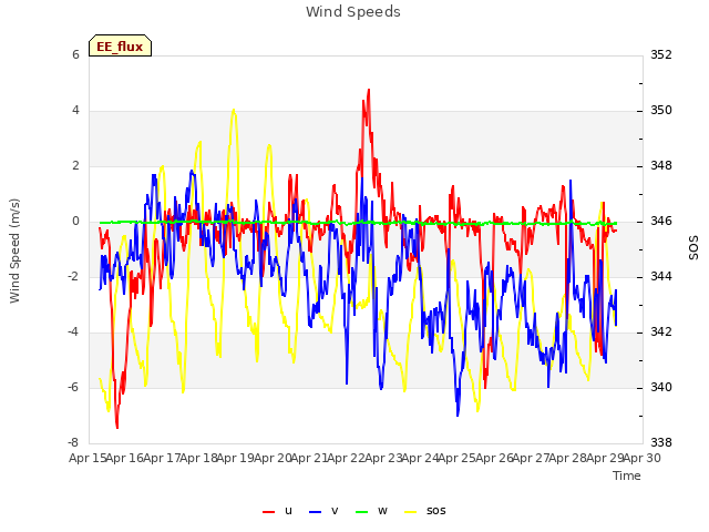 plot of Wind Speeds