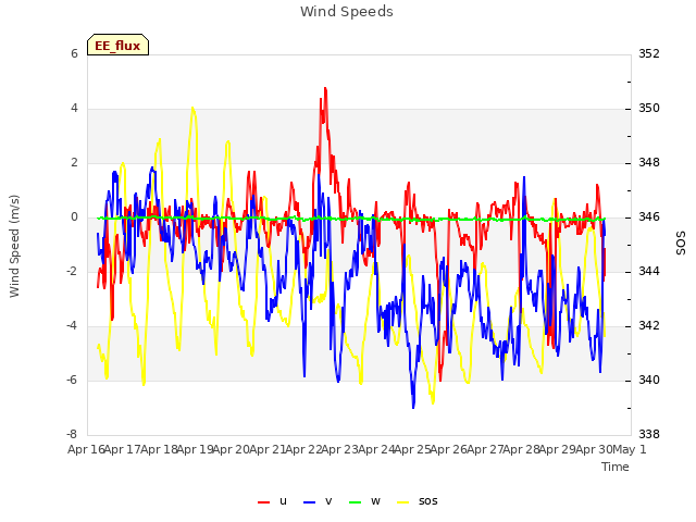 plot of Wind Speeds