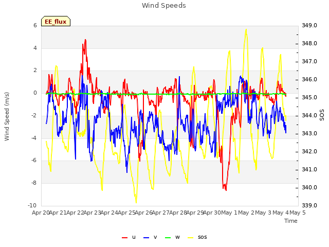 plot of Wind Speeds