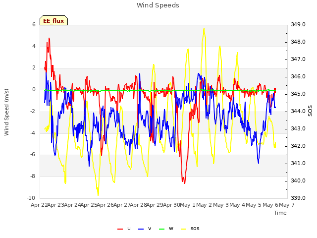 plot of Wind Speeds