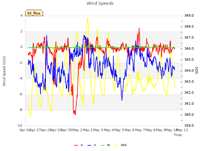 plot of Wind Speeds
