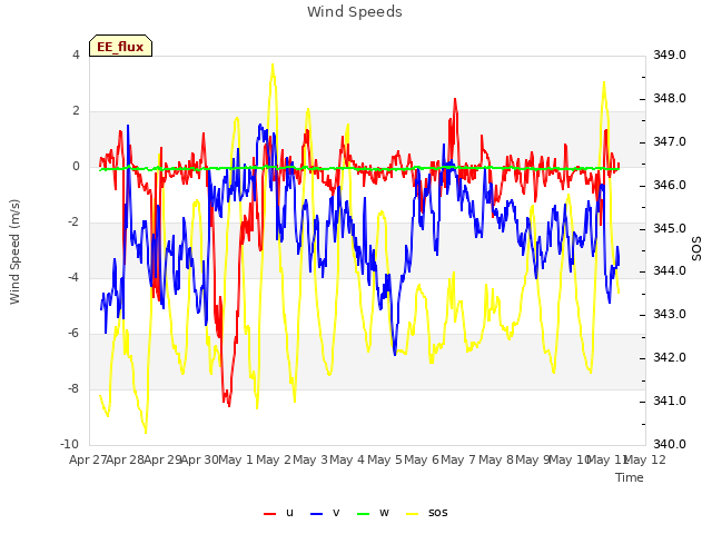 plot of Wind Speeds