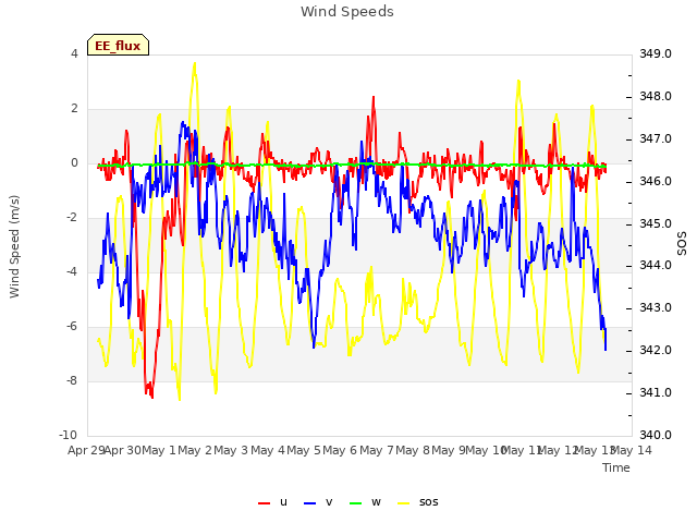 plot of Wind Speeds