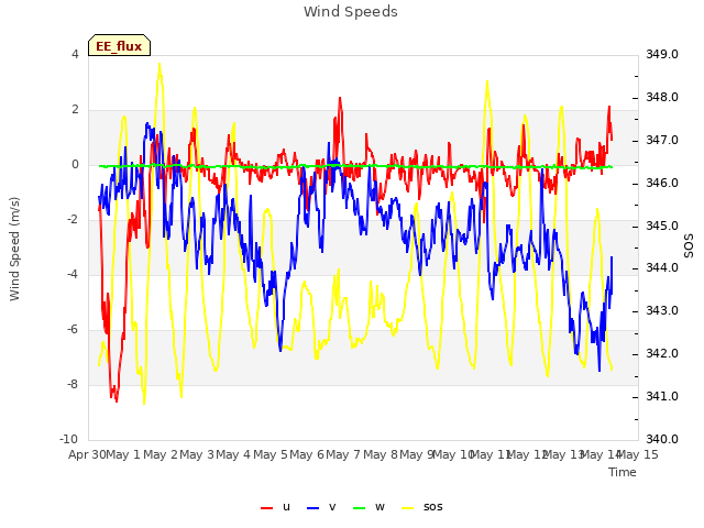 plot of Wind Speeds