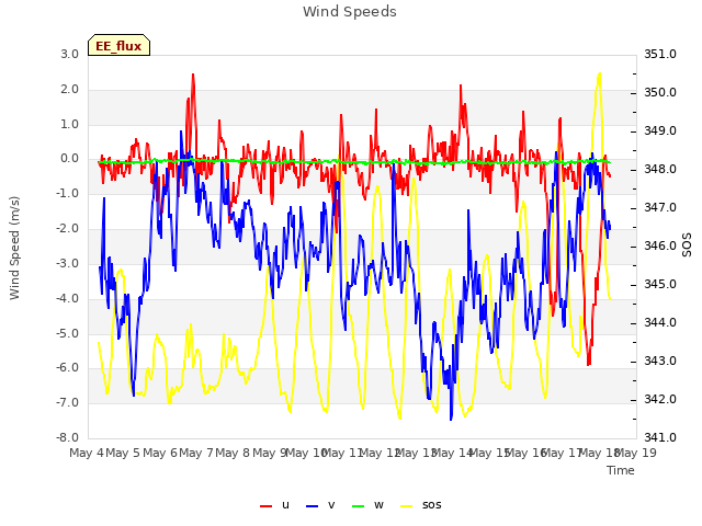 plot of Wind Speeds