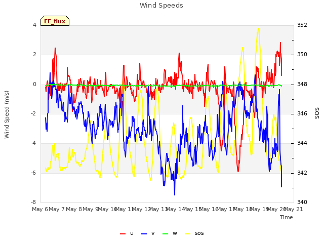 plot of Wind Speeds