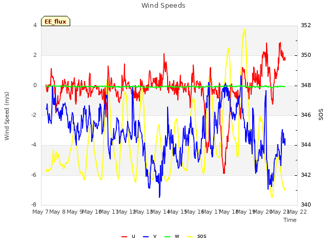 plot of Wind Speeds
