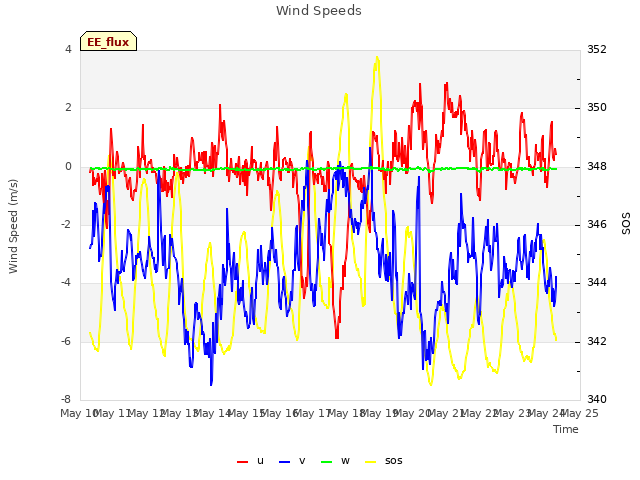 plot of Wind Speeds