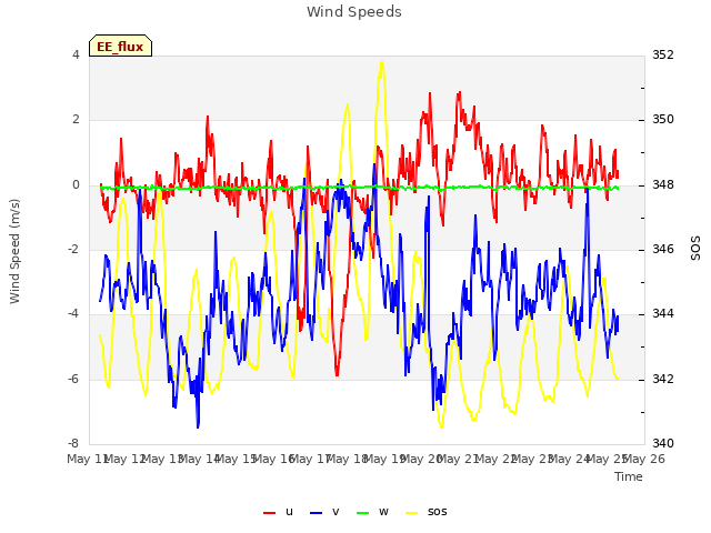 plot of Wind Speeds