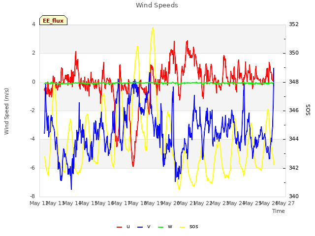 plot of Wind Speeds