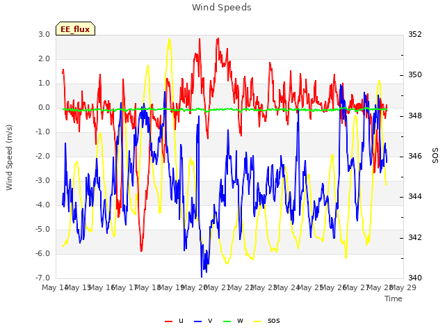 plot of Wind Speeds