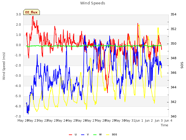 plot of Wind Speeds