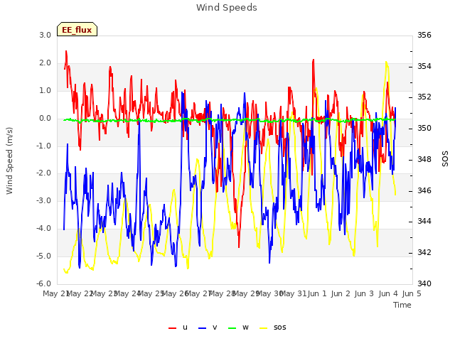 plot of Wind Speeds