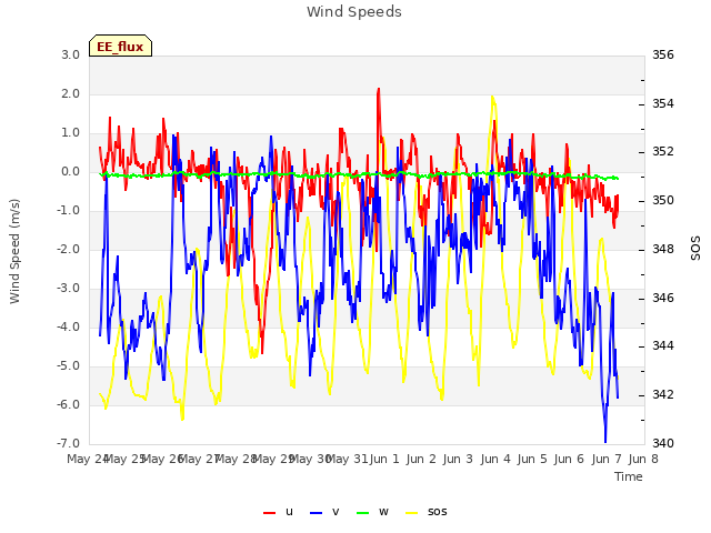 plot of Wind Speeds