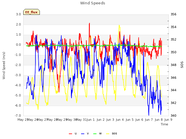 plot of Wind Speeds