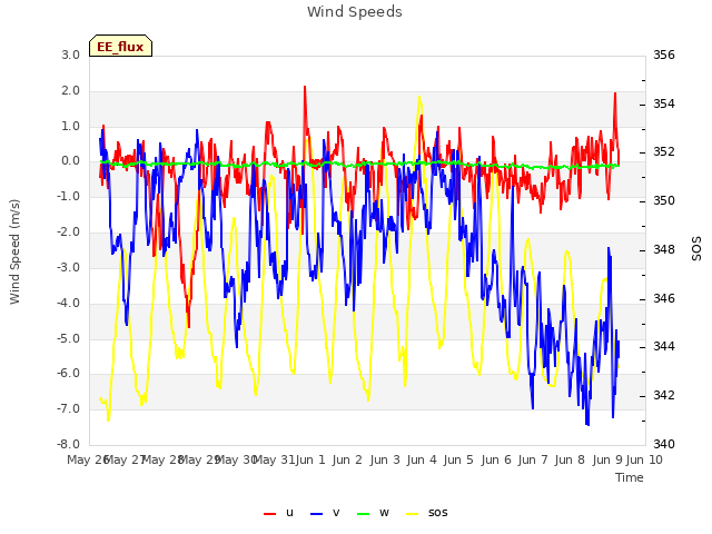 plot of Wind Speeds