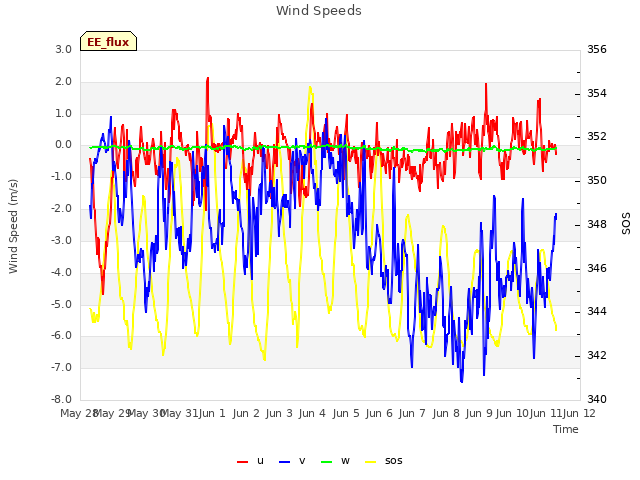 plot of Wind Speeds