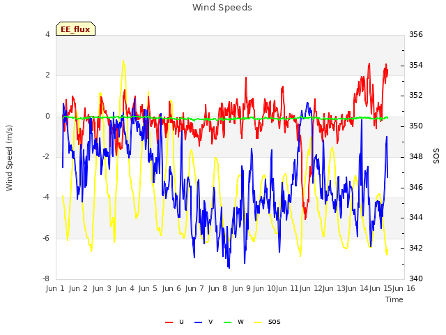 plot of Wind Speeds