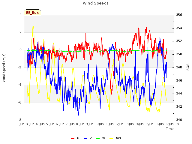 plot of Wind Speeds