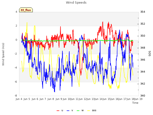 plot of Wind Speeds