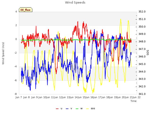 plot of Wind Speeds