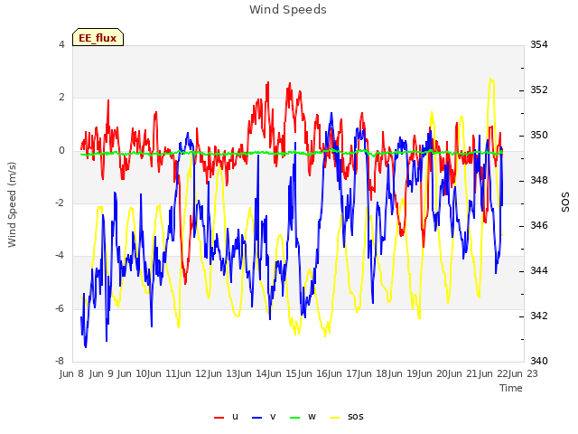 plot of Wind Speeds