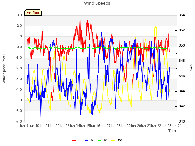 plot of Wind Speeds