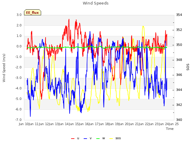 plot of Wind Speeds