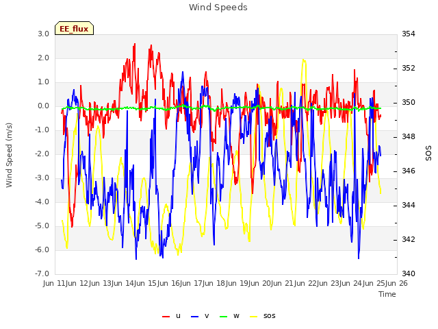 plot of Wind Speeds