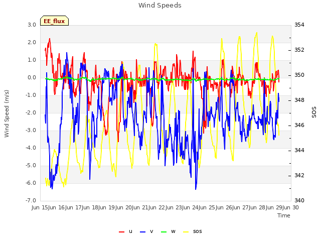 plot of Wind Speeds