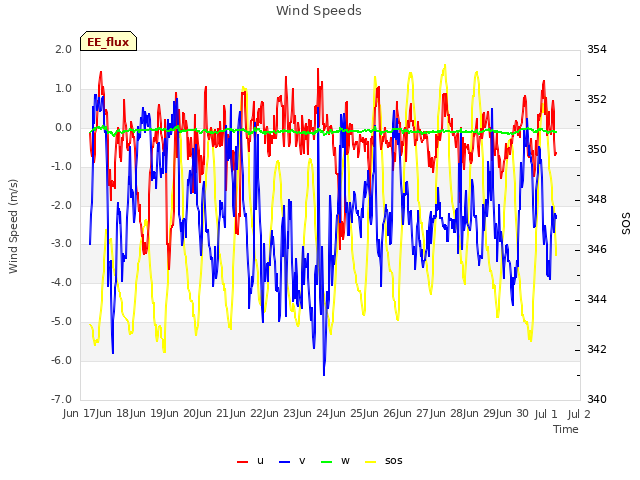 plot of Wind Speeds