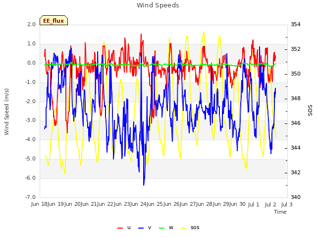 plot of Wind Speeds