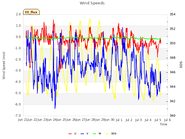 plot of Wind Speeds
