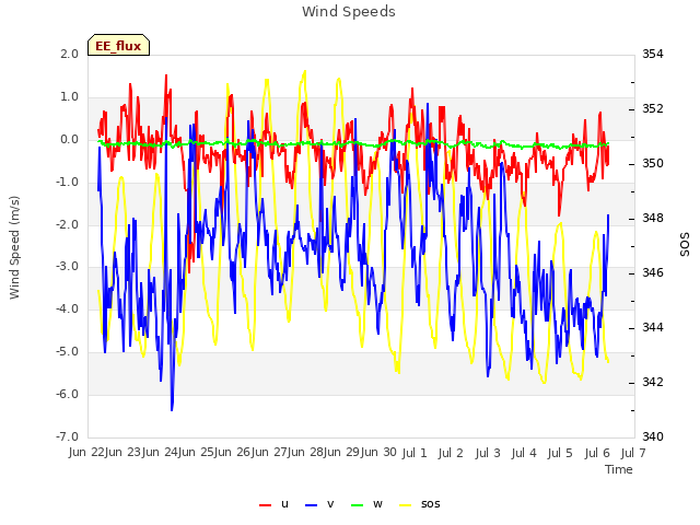 plot of Wind Speeds