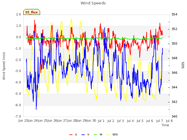 plot of Wind Speeds