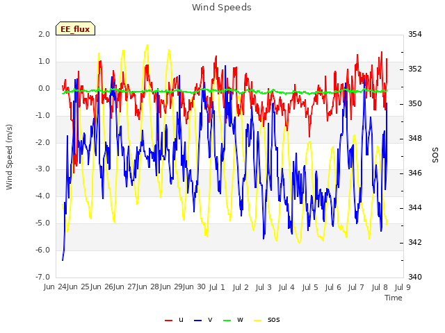 plot of Wind Speeds