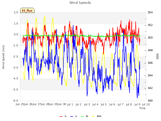 plot of Wind Speeds