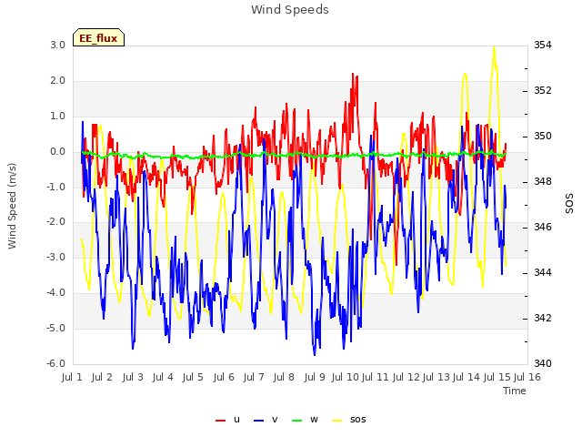 plot of Wind Speeds