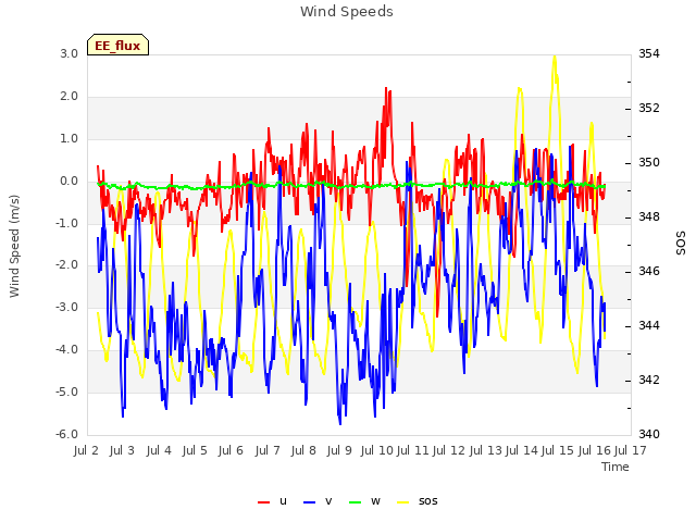 plot of Wind Speeds