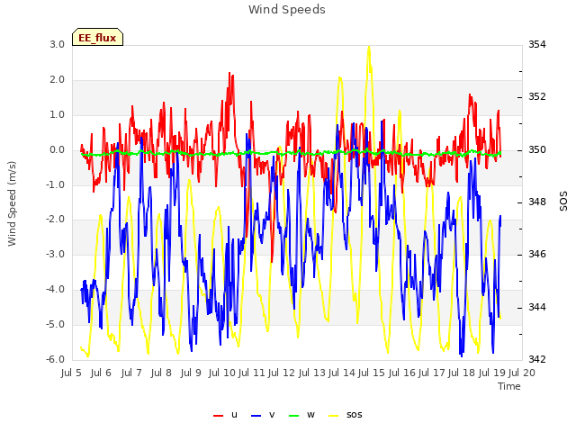 plot of Wind Speeds