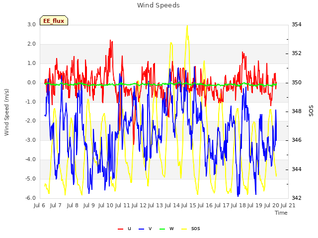 plot of Wind Speeds