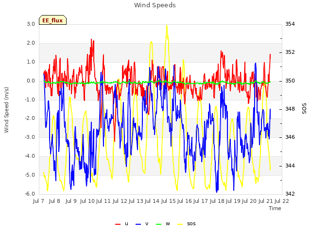 plot of Wind Speeds